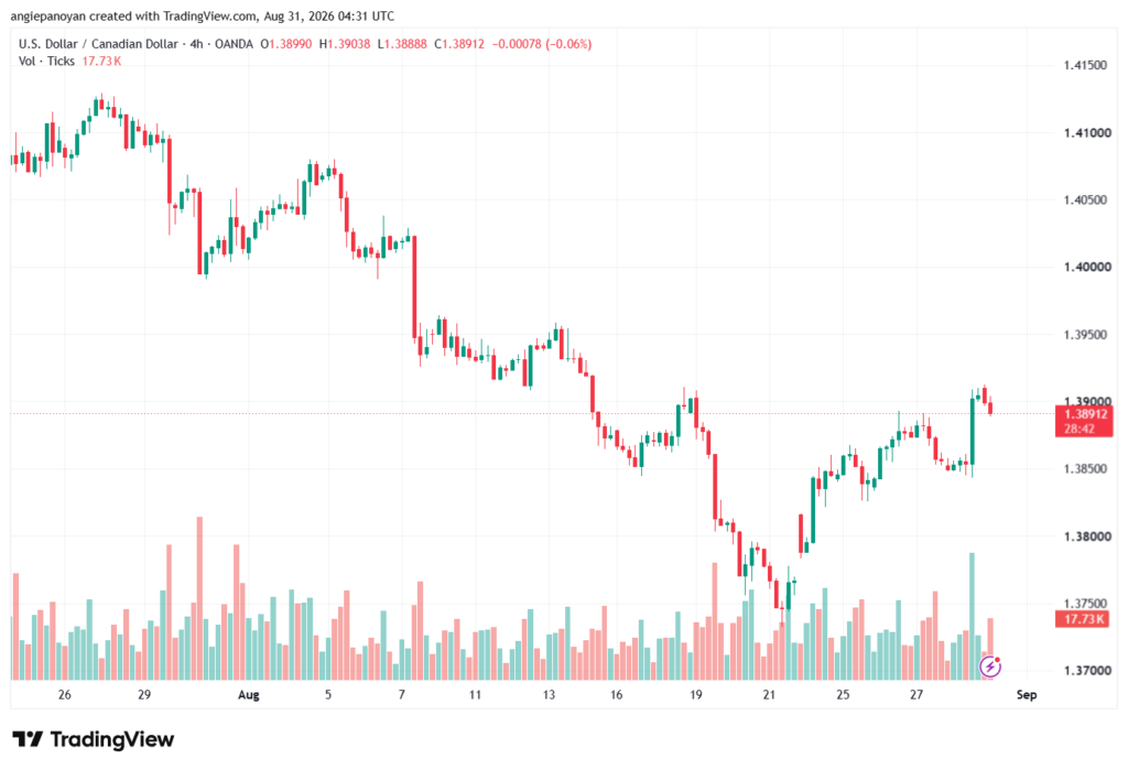 تحليل USDCAD-31-08-2026