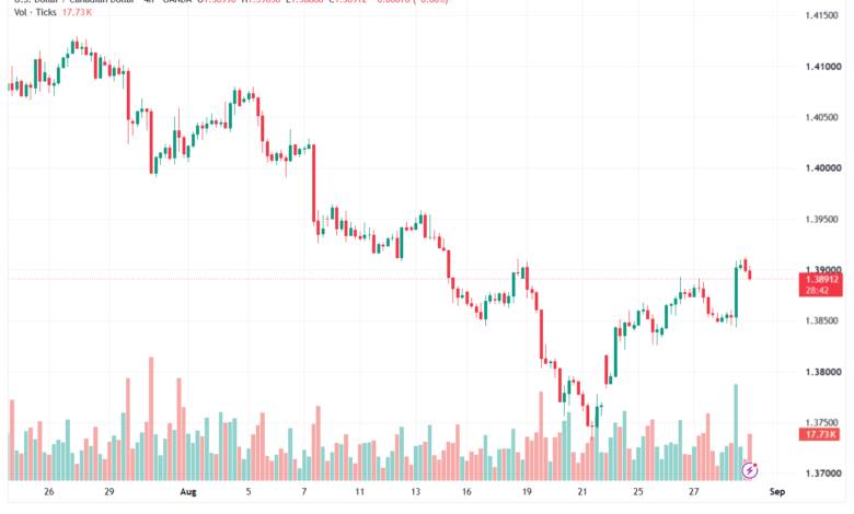 تحليل USDCAD-31-08-2026