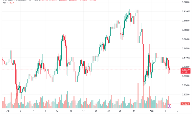 تحليل USDCHF-06-08-202