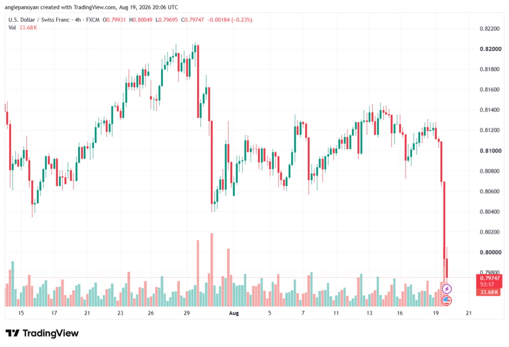 تحليل USDCHF-20-08-202