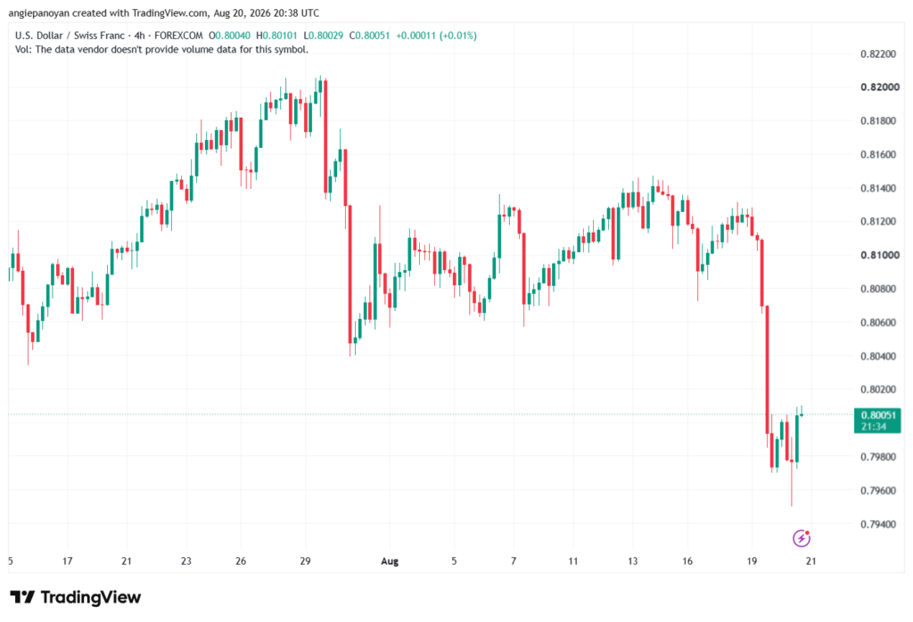 تحليل USDCHF-21-08-202