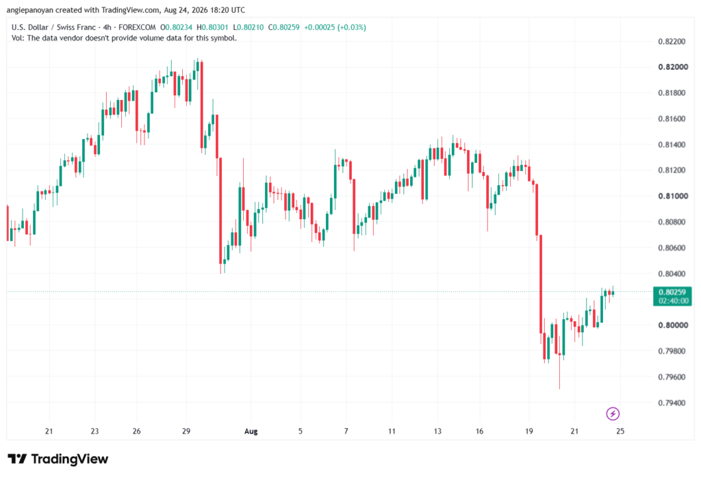 تحليل USDCHF-25-08-202