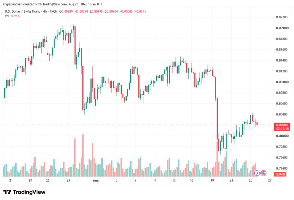 تحليل USDCHF-26-08-2026