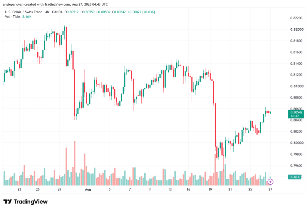 تحليل USDCHF-27-08-2026