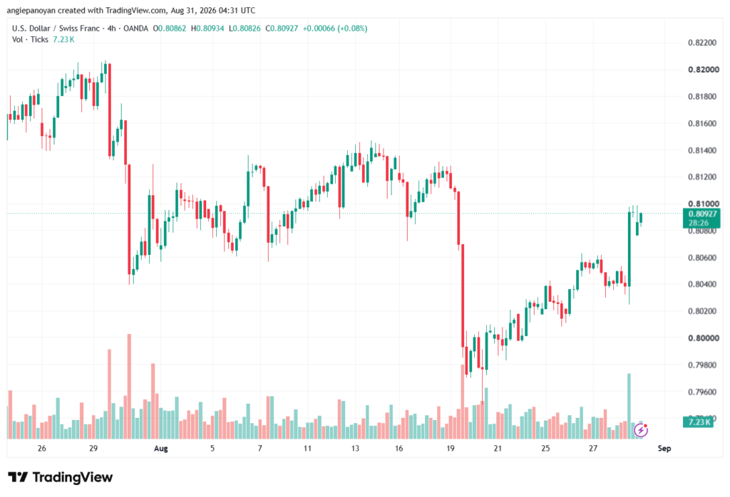 تحليل USDCHF-31-08-2026