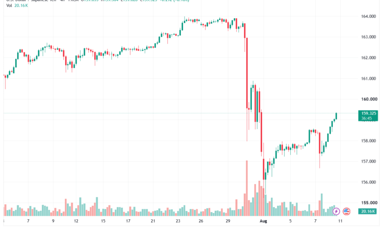 تحليل USDJPY-11-08-2026