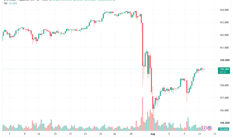 تحليل USDJPY-12-08-2026
