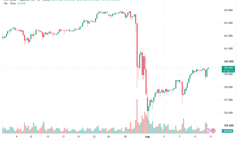 تحليل USDJPY-13-08-2026