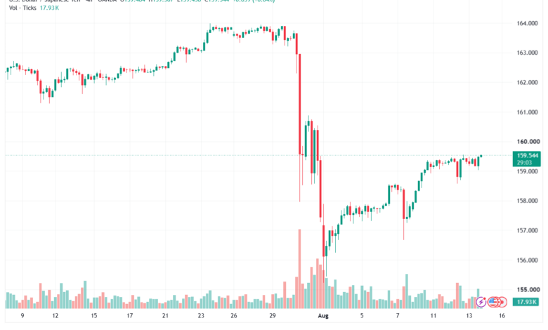 تحليل USDJPY-14-08-2026