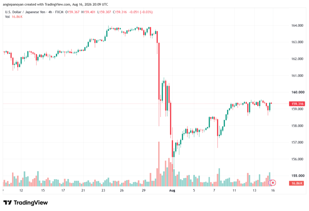 تحليل USDJPY-17-08-2026