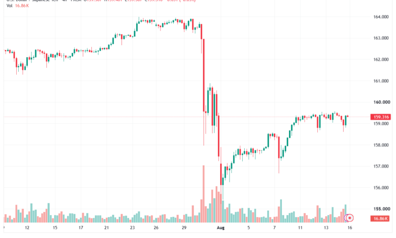 تحليل USDJPY-17-08-2026