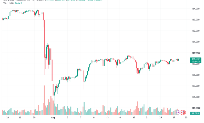 تحليل USDJPY-28-08-2026