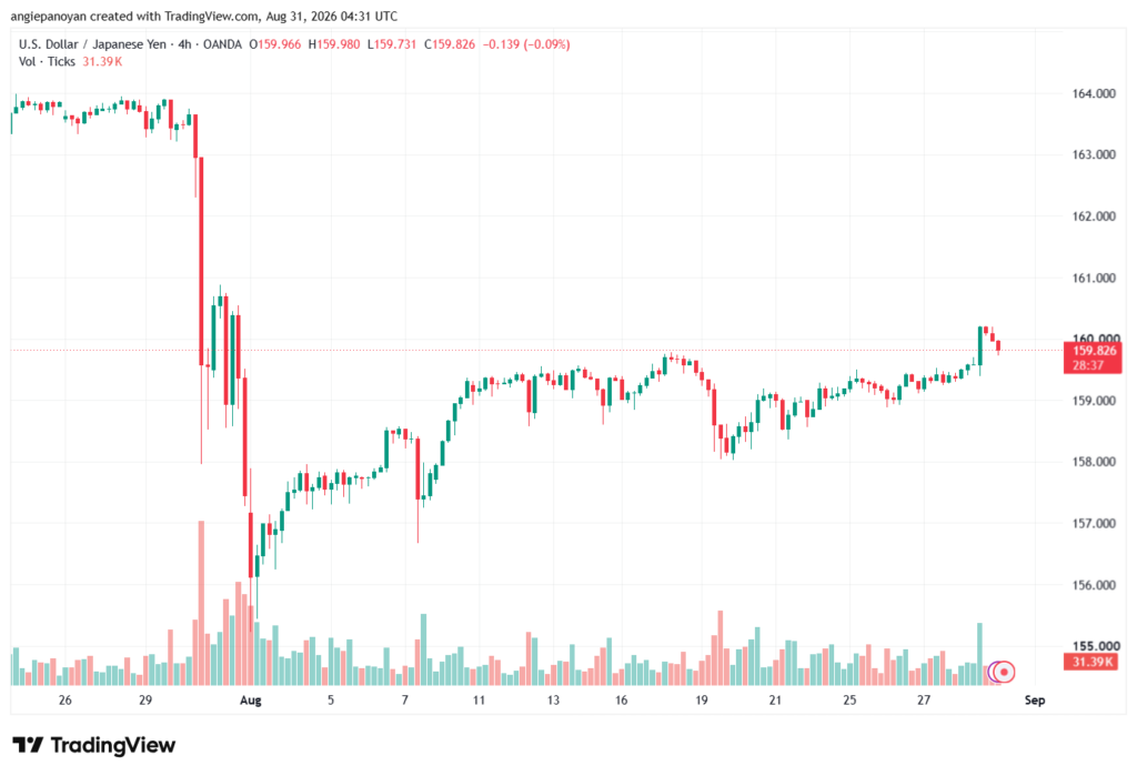 تحليل USDJPY-31-08-2026