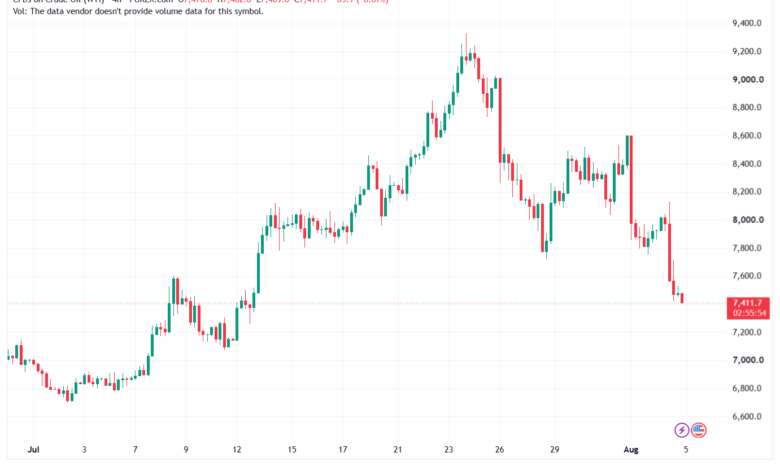 تحليل النفط CRUDE OIL -05-08-2026