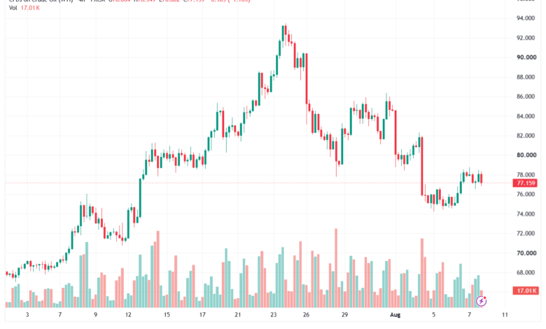 تحليل النفط CRUDE OIL -10-08-2026