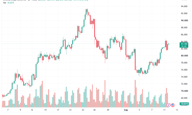 تحليل النفط CRUDE OIL -12-08-2026