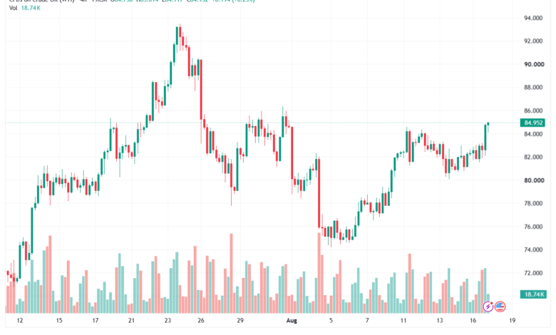 تحليل النفط CRUDE OIL -18-08-2026