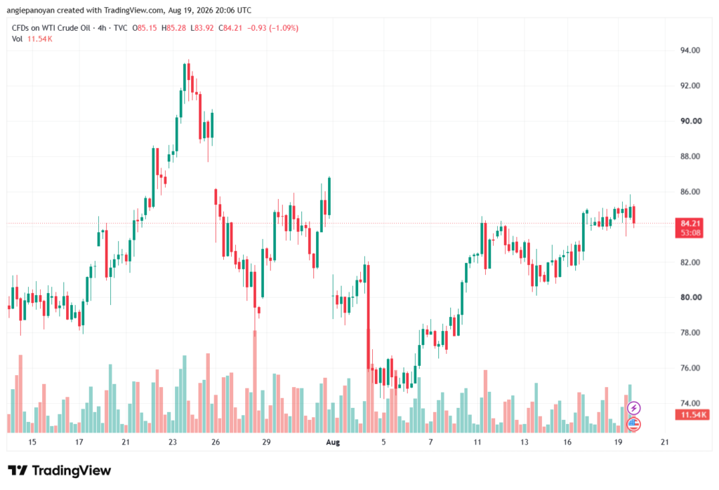 تحليل النفط CRUDE OIL -20-08-2026
