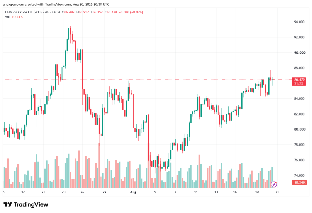 تحليل النفط CRUDE OIL -21-08-2026