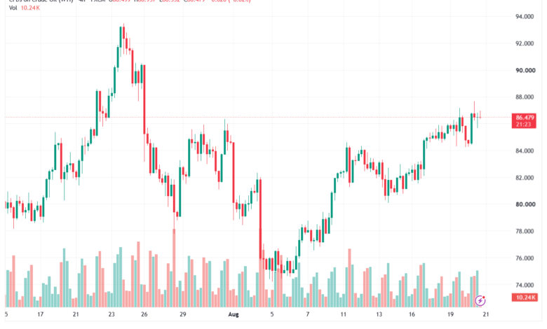 تحليل النفط CRUDE OIL -21-08-2026