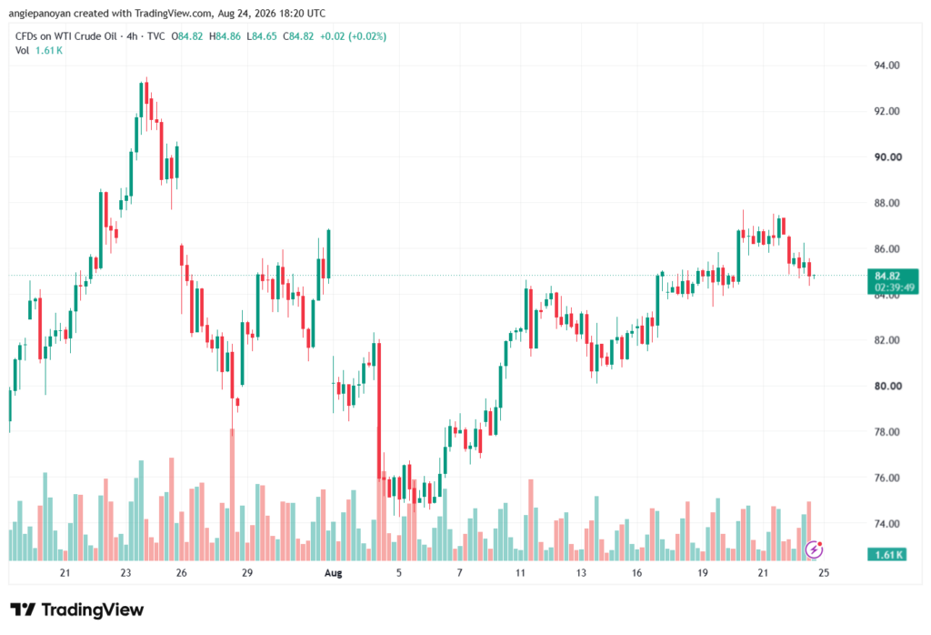 تحليل النفط CRUDE OIL -25-08-2026