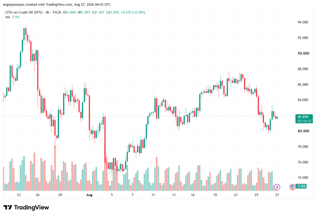 تحليل النفط CRUDE OIL -27-08-2026