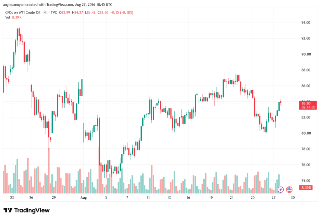 تحليل النفط CRUDE OIL -28-08-2026