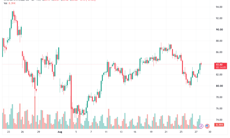 تحليل النفط CRUDE OIL -28-08-2026