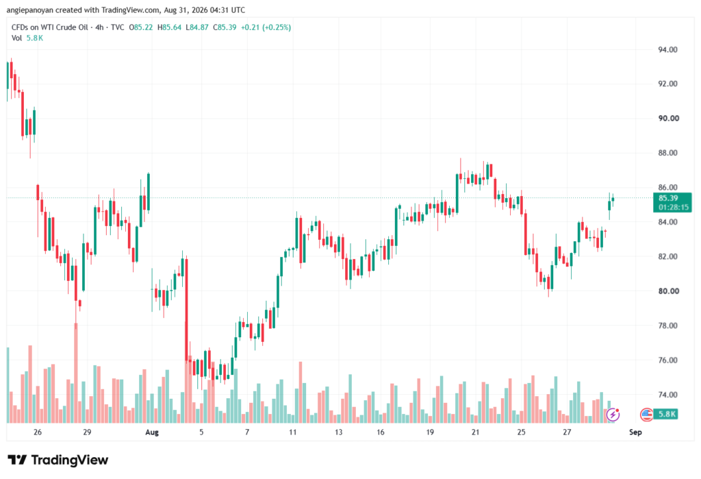 تحليل النفط CRUDE OIL -31-08-2026