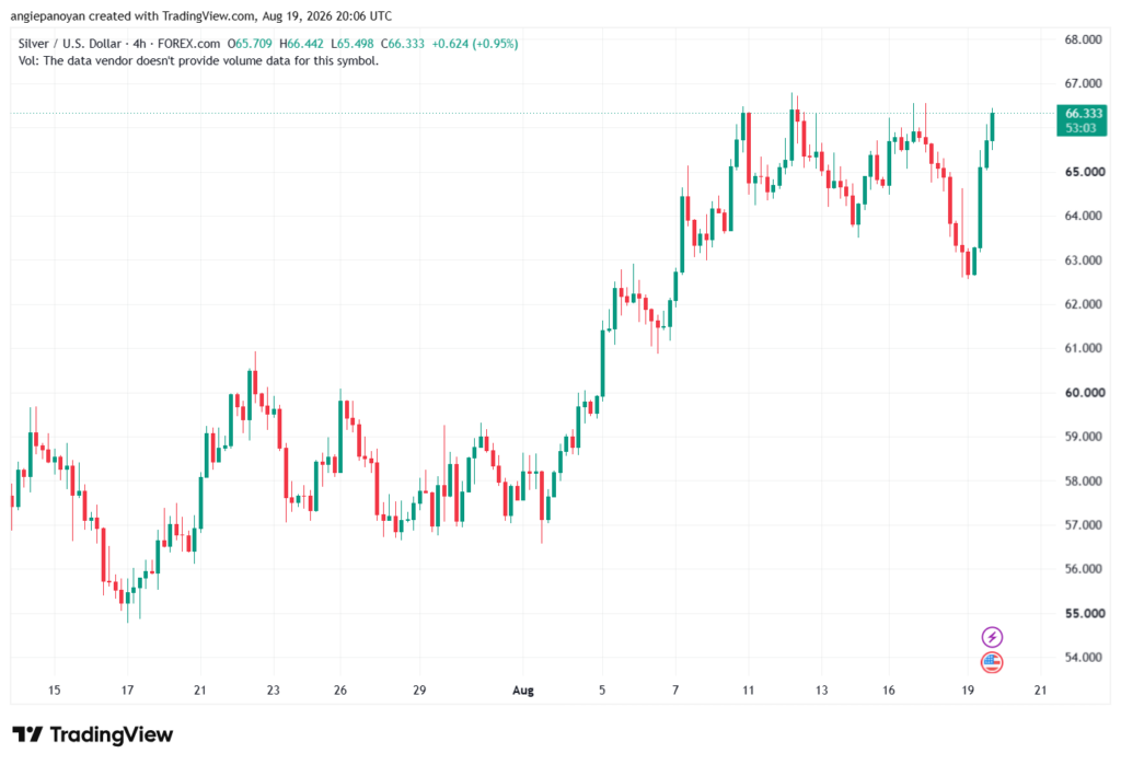 تحليل الفضة 20-08-2026 SILVER XAGUSD