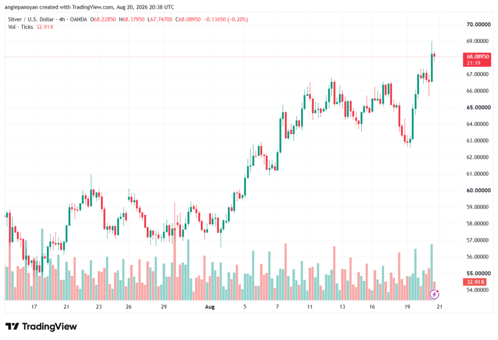 تحليل الفضة 21-08-2026 SILVER XAGUSD