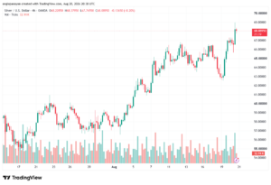 تحليل الفضة 21-08-2026 SILVER XAGUSD