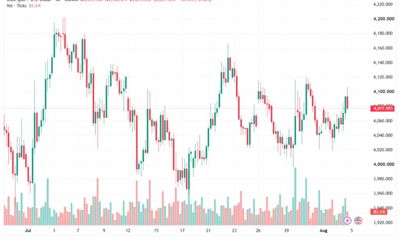 تحليل الذهب XAUUSD-05-08-26
