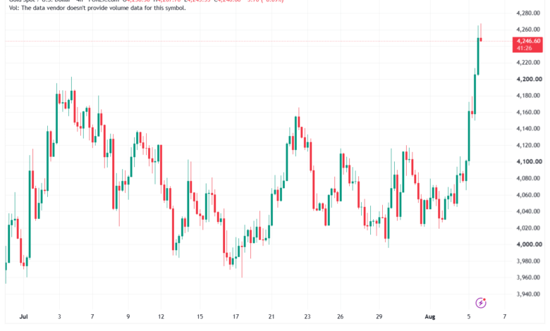 تحليل الذهب XAUUSD-06-08-26