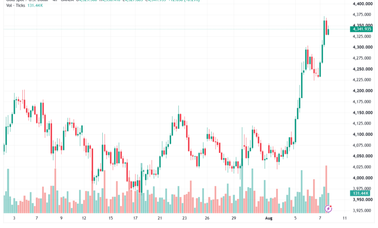 تحليل الذهب XAUUSD-10-08-26