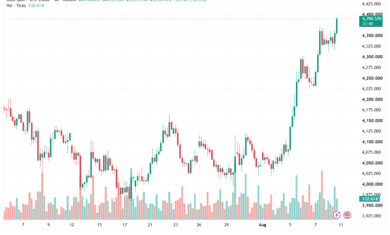 تحليل الذهب XAUUSD-11-08-26