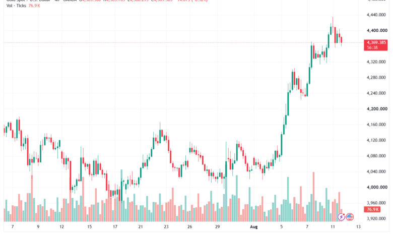 تحليل الذهب XAUUSD-12-08-26