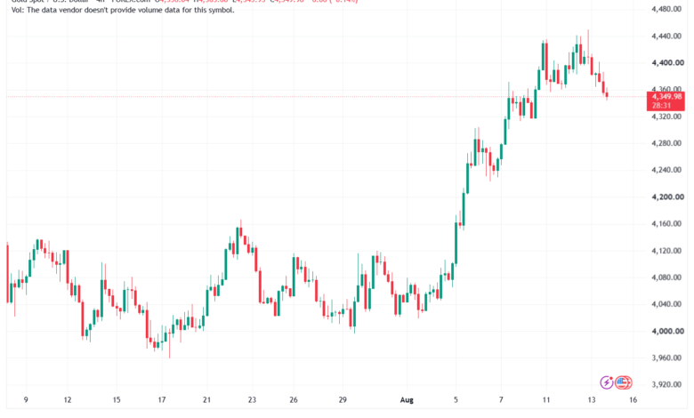 تحليل الذهب XAUUSD-14-08-26