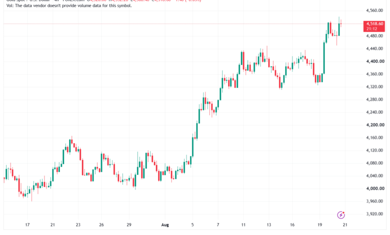 تحليل الذهب XAUUSD-21-08-26