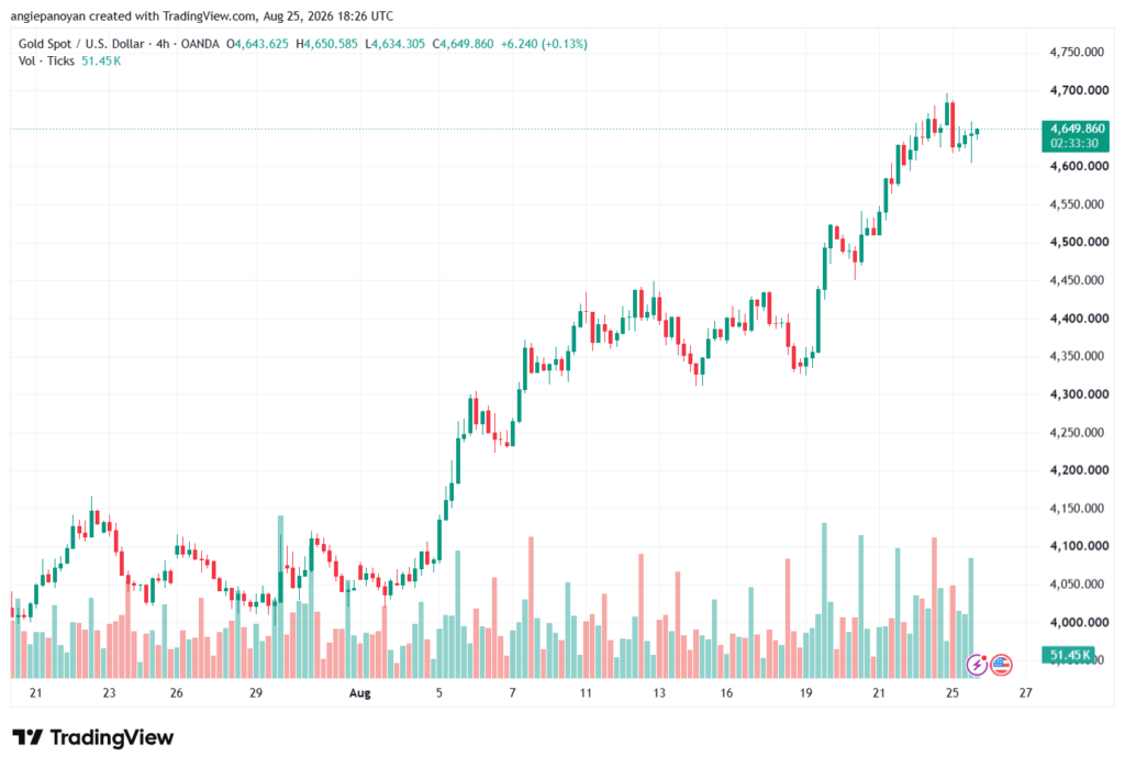 تحليل الذهب XAUUSD-26-08-26