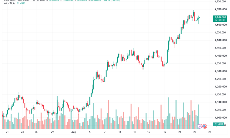 تحليل الذهب XAUUSD-26-08-26