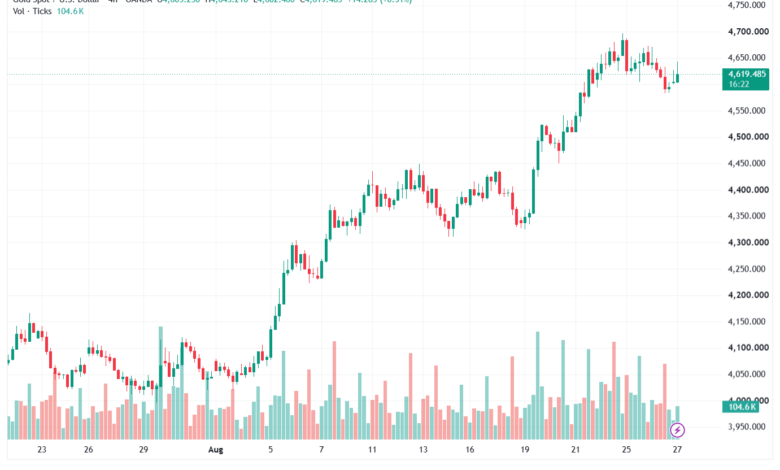 تحليل الذهب XAUUSD-27-08-26