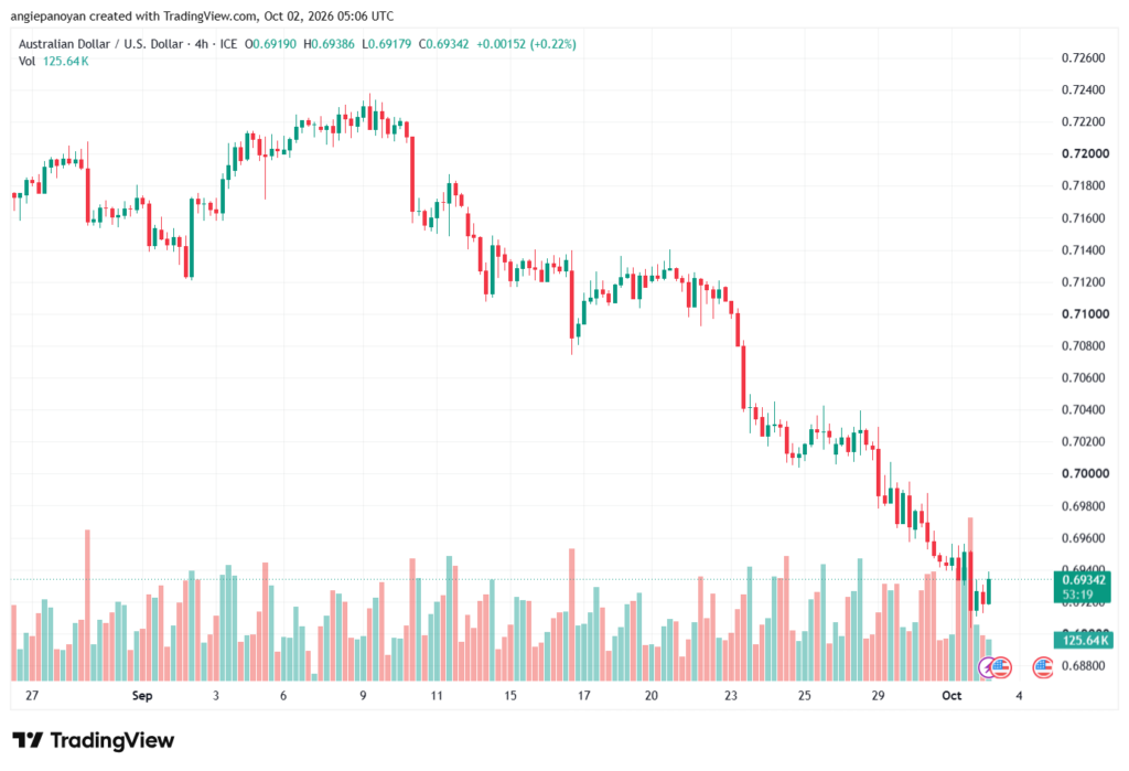 تحليل AUDUSD-02-10-2026