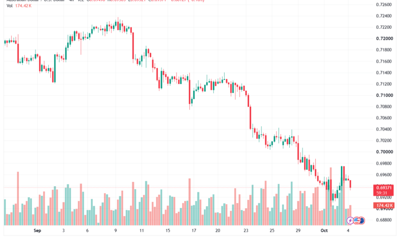 تحليل AUDUSD-05-10-2026