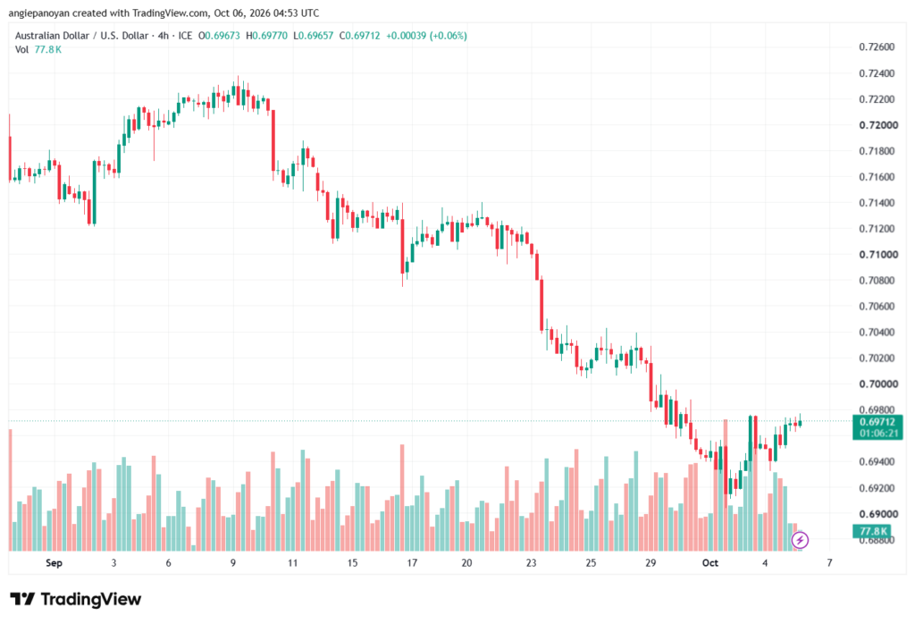 تحليل AUDUSD-06-10-2026