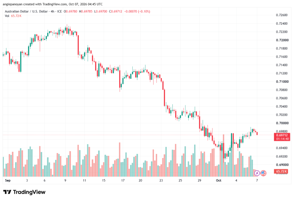 تحليل AUDUSD-07-10-2026