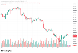 تحليل AUDUSD-07-10-2026