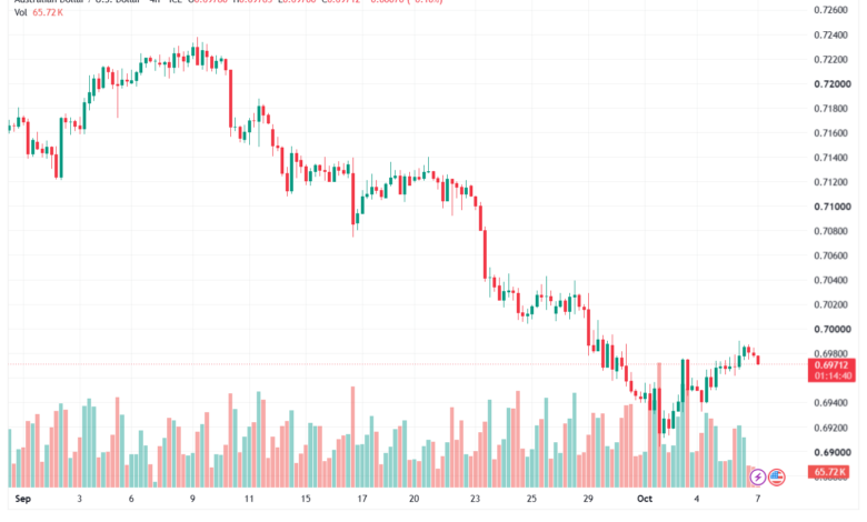 تحليل AUDUSD-07-10-2026