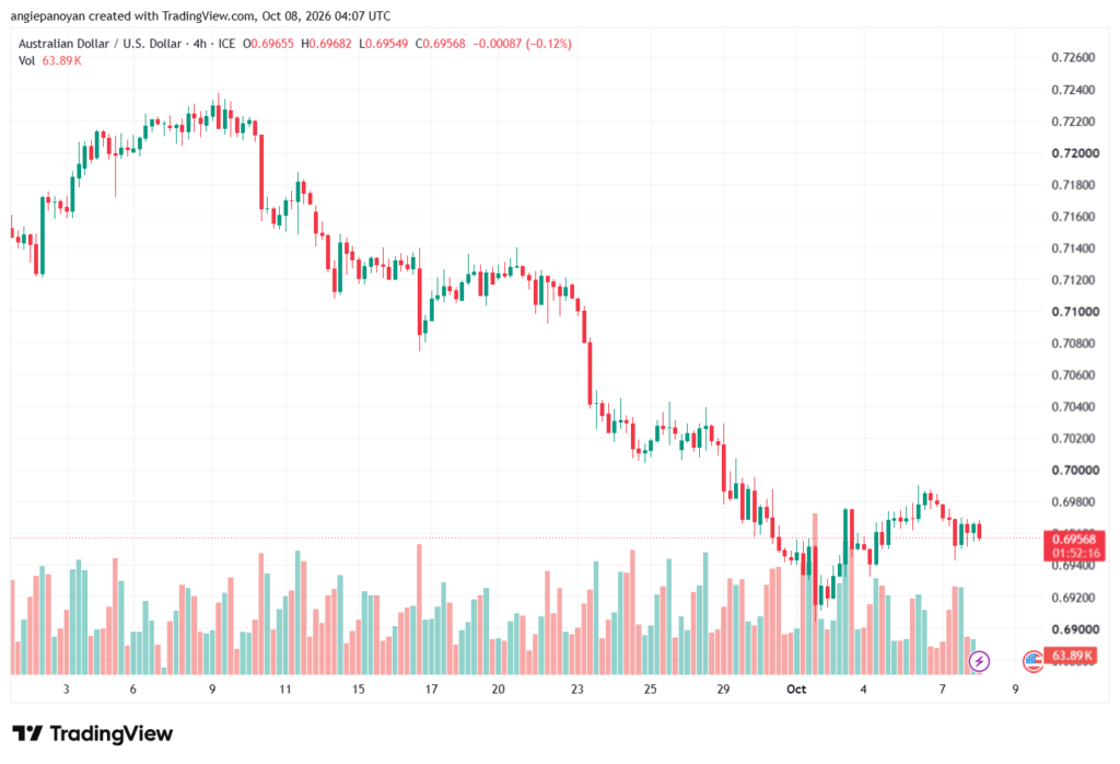 تحليل AUDUSD-08-10-2026