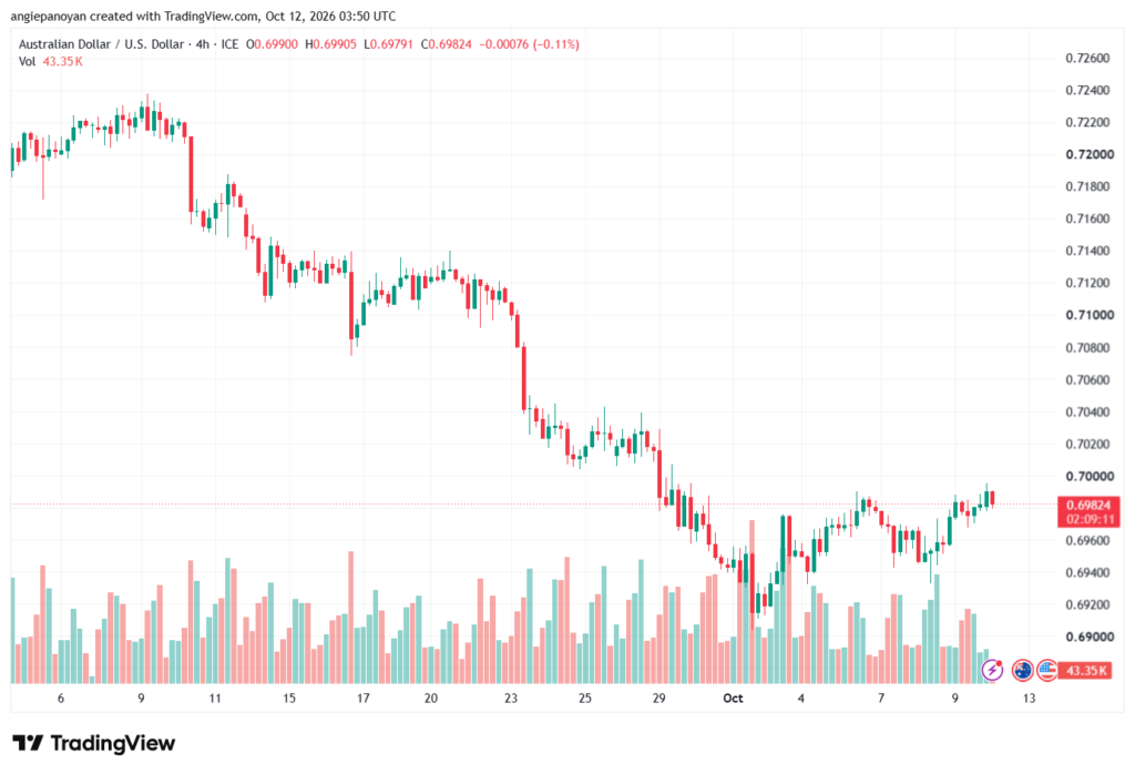 تحليل AUDUSD-12-10-2026